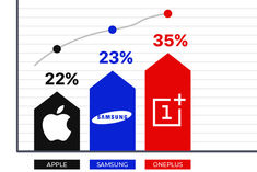 OnePlus became number one in the Indian market, beating Apple and Samsung