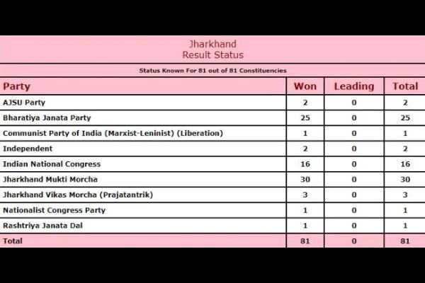 BJP had to satisfy 25 seats in Jharkhand assembly election 2019