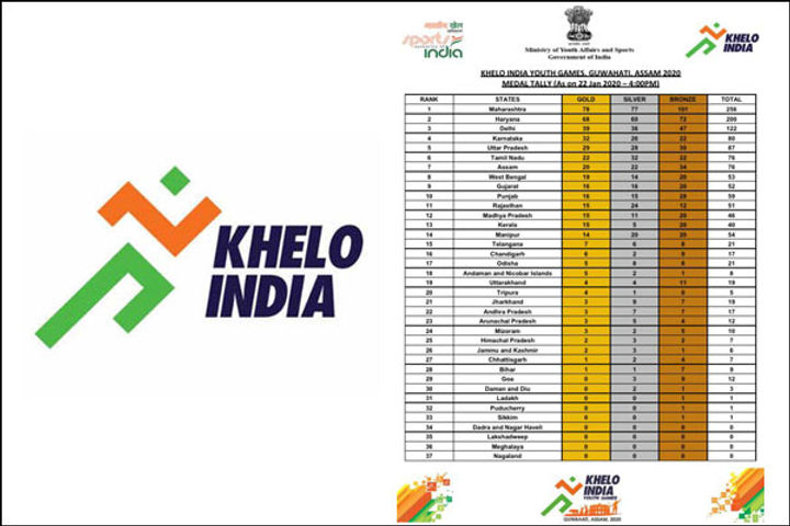 Khelo India Youth Games concluded Maharashtra champion with 256 medals