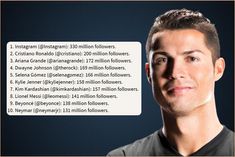  Cristiano Ronaldo is the first person to reach 200 million followers on Instagram
