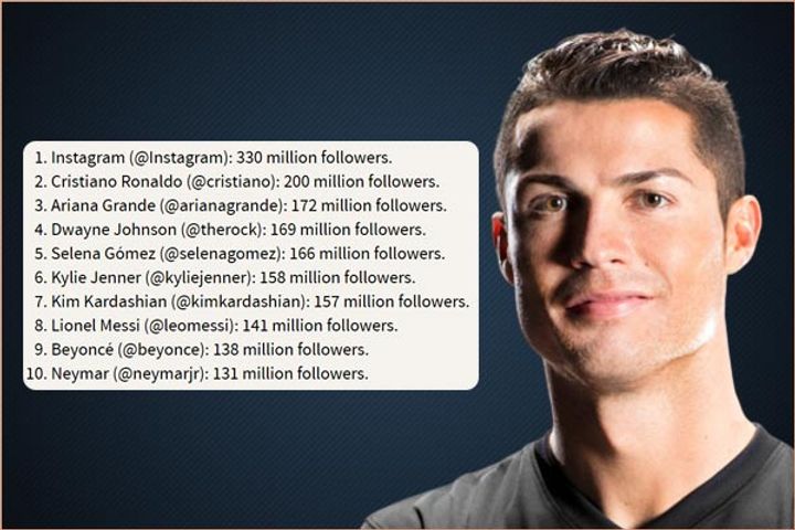 Cristiano Ronaldo is the first person to reach 200 million followers on Instagram Cristiano Ronaldo is the first person to reach 200 million followers on Instagram