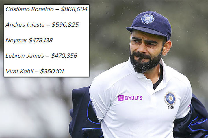 Virat Kohli achieves another landmark  makes it to the list of the most valuable athletes on Twitter