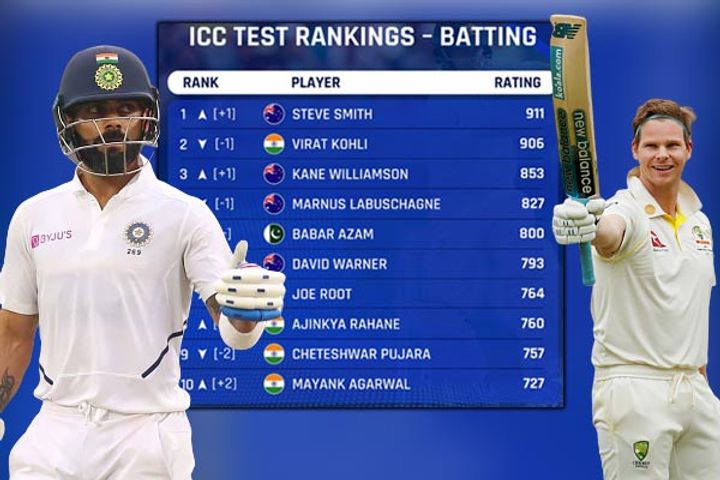 Steve Smith reclaims No 1 Test ranking from Virat Kohli