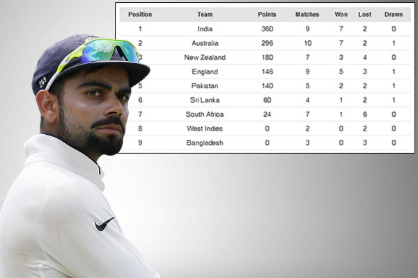 Here  where ICC Test Championship table stands after India series loss