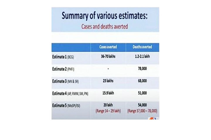 23 lakh COVID-19 cases 78,000 deaths averted due to lockdown says govt 23 lakh COVID-19 cases 78,000 deaths averted due to lockdown says govt