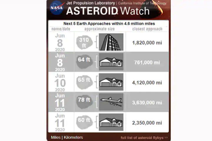 5 asteroids to flypast Earth within 4.6 million miles in next 4 days shows Asteroid Watch widget