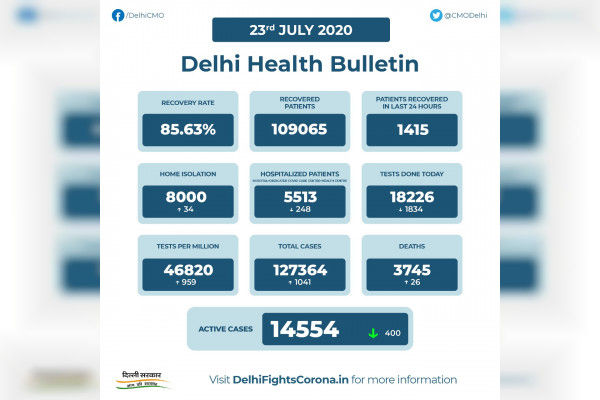 Delhi records 1041 fresh COVID-19 cases in last 24 hours tally reaches 1,27,364