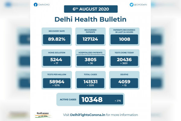 Delhi records 1,299 new coronavirus cases COVID-19 tally reaches 1,41,531 death toll rises to 4,059