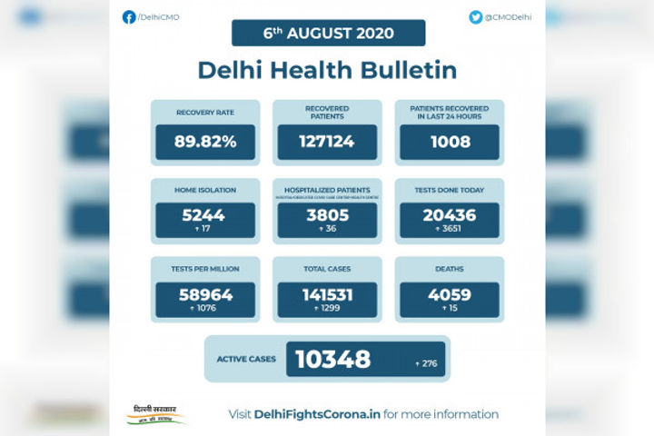 Delhi records 1,299 new coronavirus cases COVID-19 tally reaches 1,41,531 death toll rises to 4,059