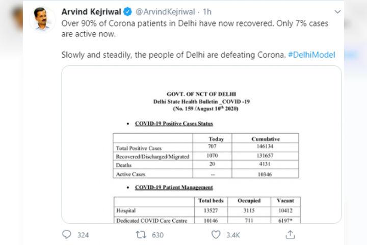 Delhi Corona  recovery rate crosses 90% for the first time Kejriwal tweeted information