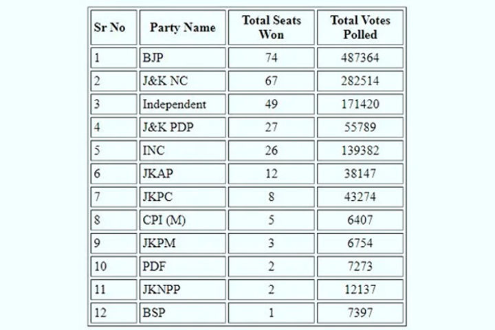 Jammu and Kashmir DDC Election Result 2020