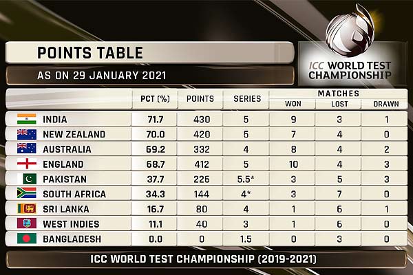 Test Championship table