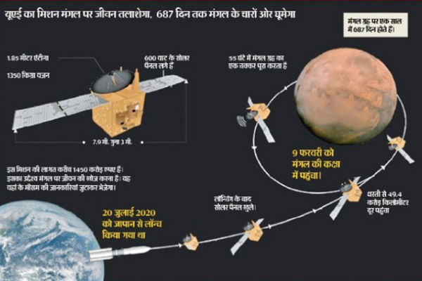 'Hope Probe' reaches Mars orbit in 7 months, UAE sets many records