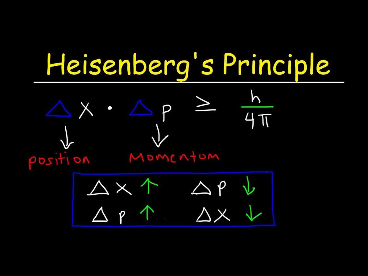 Heisenberg’s Principle of Uncertainty 
