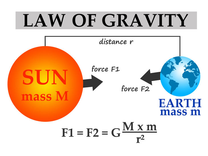 The Law of Gravitation
