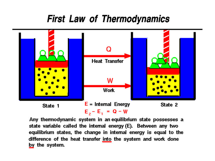 4 Laws of Thermodynamics 
