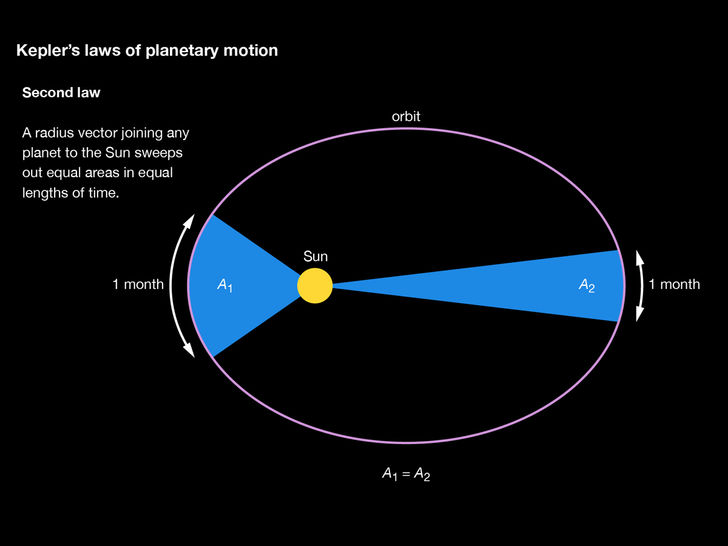 Kepler's Law of Planetary Movement 