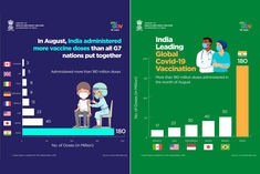 Corona vaccination in India more than G7 countries in August