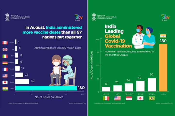 Corona vaccination in India more than G7 countries in August