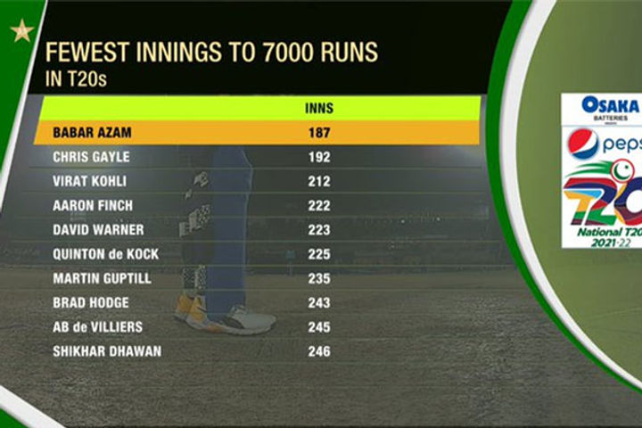 Babar Azam became the fastest batsman to score 7,000 runs in T20