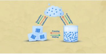 water facts, triple boil, liquid, ice, gas, water states, water temperature