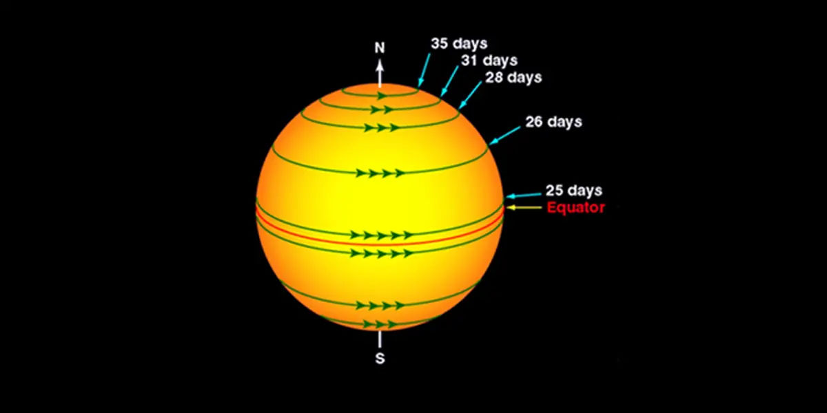 sun facts, facts about sun, sun fact, sun size, space facts, space fact, facts about space