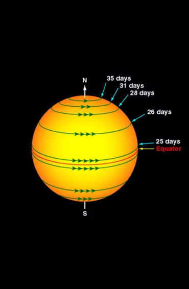 sun facts, facts about sun, sun fact, sun size, space facts, space fact, facts about space