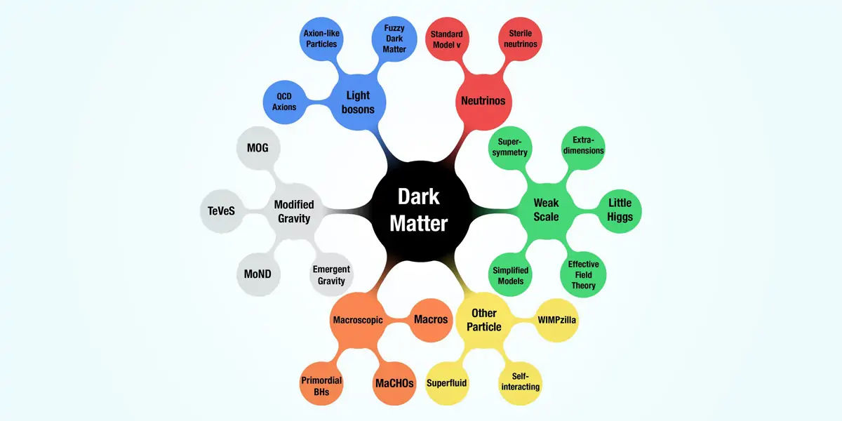 scientists, hypothesize, particles, standard, model, physics, electrons, neutrons, quarks, gravitati