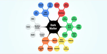 scientists, hypothesize, particles, standard, model, physics, electrons, neutrons, quarks, gravitati