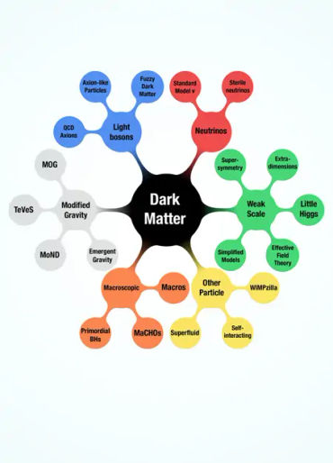 scientists, hypothesize, particles, standard, model, physics, electrons, neutrons, quarks, gravitati