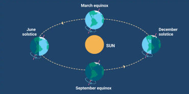 tides, sun, moon, centrifugal forces, gravitational pull, earth, ingersoll, water, kinetic energy
